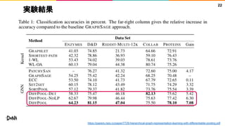 実験結果
22
https://papers.nips.cc/paper/7729-hierarchical-graph-representation-learning-with-differentiable-pooling.pdf
 