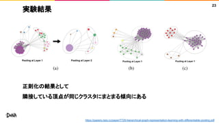 実験結果
正則化の結果として
隣接している頂点が同じクラスタにまとまる傾向にある
23
https://papers.nips.cc/paper/7729-hierarchical-graph-representation-learning-with-differentiable-pooling.pdf
 