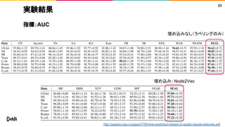 実験結果
指標：AUC
31
http://papers.nips.cc/paper/7763-link-prediction-based-on-graph-neural-networks.pdf
埋め込みなし（ラベリングのみ）
埋め込み: Node2Vec
 