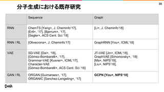 分子生成における既存研究
35
Sequence Graph
RNN ChemTS [Yang+, J. Cheminfo‘17],
[Ertl+, ‘17], [Bjerrum+, ‘17],
[Segler+, ACS Cent. Sci.‘18]
[Li+, J. Cheminfo‘18]
RNN / RL [Olivecrona+, J. Cheminfo‘17] GraphRNN [You+, ICML‘18]
VAE SD-VAE [Dai+, ‘18],
[Gómez-Bombarelli+, ‘17],
Grammar-VAE [Kusner+, ICML‘17],
Character-VAE
[Gómez-Bombarelli+, ACS Cent. Sci.‘16]
JT-VAE [Jin+, ICML‘18],
GraphVAE [Simonovsky+, ‘18]
[Ma+, NIPS‘18],
[Liu+, NIPS’18],
GAN / RL ORGAN [Guimaraes+, ‘17],
ORGANIC [Sanchez-Lengeling+, ‘17]
GCPN [You+, NIPS‘18]
 