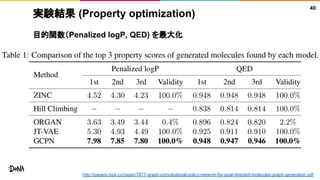 実験結果 (Property optimization)
目的関数（Penalized logP, QED) を最大化
40
http://papers.nips.cc/paper/7877-graph-convolutional-policy-network-for-goal-directed-molecular-graph-generation.pdf
 