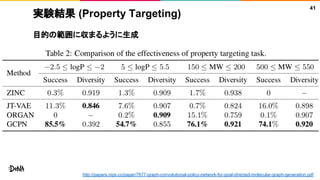 実験結果 (Property Targeting)
目的の範囲に収まるように生成
41
http://papers.nips.cc/paper/7877-graph-convolutional-policy-network-for-goal-directed-molecular-graph-generation.pdf
 
