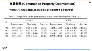 実験結果（Constrained Property Optimization）
特定の分子に似た構造を保ったままlogPを最大化するように学習
42
http://papers.nips.cc/paper/7877-graph-convolutional-policy-network-for-goal-directed-molecular-graph-generation.pdf
 
