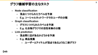 グラフ機械学習の主なタスク
- Node classification
- 頂点につけられたラベルを予測
- E.g. ソーシャルネットワークでのユーザの分類
- Graph classification
- グラフにつけられたラベルを予測
- E.g. 化合物グラフでの活性有無の分類
- Link prediction
- 頂点間に辺があるかどうかを予測
- E.g. 商品推薦
- ユーザーとアイテムが頂点であるような二部グラフ
5
 