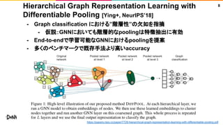 Hierarchical Graph Representation Learning with
Differentiable Pooling [Ying+, NeurIPS’18]
- Graph classification における”階層性”の欠如を指摘
- 仮説：GNNにおいても階層的なpoolingは特徴抽出に有効
- End-to-endで学習可能なGNNにおけるpoolingを提案
- 多くのベンチマークで既存手法より高いaccuracy
8
https://papers.nips.cc/paper/7729-hierarchical-graph-representation-learning-with-differentiable-pooling.pdf
 