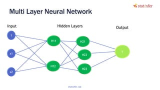 Multi Layer Neural Network
108
1
x1
x2
H11
H12
Y
Hidden LayersInput Output
H21
H22
H22
statinfer.com
 