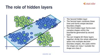 The role of hidden layers
110
• The Second hidden layer
• The Second layer combines these
lines and forms simple decision
boundary shapes
• The third hidden layer forms even
complex shapes within the
boundaries generated by second
layer.
• You can imagine All these layers
together divide the whole objective
space into multiple decision
boundary shapes, the cases within
the shape are class-1 outside the
shape are class-2
0
0
1
1
1
1 1
1
1
1
1
1 1
1
1
1
1
1 1
1
1
1
1
1 1
1
11
1 1
1
1
1
1
1
1 1
1
1
1
1
1 1
1
1
1
1
1 1
1
1
1
1
1 1
1
1
1
1
1 1
1
11
1 1
1
1
1
1
1 1
1
00 00 0
0 00
0
0 00 00 00 0
0 0
0
0
0
0 00 00 0
0 00 00 00 00 00 0
0 00
0 0
0
0 0 0 0
0
11
1
0
00 00 0
0 00
0 00 00 00 0
0
0
0
0 00 00 0
0 00 00 00 00 00 0
0 00
0 0
0 0 0
1
1
1
1 1
1
1
1
1 1
1
1
1
1 1
1
1
1
1 1
1
11
1 1
1
1
1
1
1 1
1
0
1
1
1
1
1 1
1
1
1
1
1
1
1
1 1
1
1
1
1
1 1
1
1
1
1 1
1
1
1
1
1
1
1 1
1
00 00 0
0 00
0 00 00 00 0
0
0
0
0
0 00 00 000 0
0 00
0 0 0
1
00 0
0
00 00 00 0
0 00 00 0
0 00 00 00 00 00 0
0 00
0 0
1
statinfer.com
 