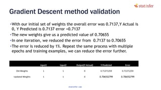 Gradient Descent method validation
•With our initial set of weights the overall error was 0.7137,Y Actual is
0, Y Predicted is 0.7137 error =0.7137
•The new weights give us a predicted value of 0.70655
•In one iteration, we reduced the error from 0.7137 to 0.70655
•The error is reduced by 1%. Repeat the same process with multiple
epochs and training examples, we can reduce the error further.
144
input1 input2 Output(Y-Actual) Y Predicted Error
Old Weights 1 1 0 0.71371259 0.71371259
Updated Weights 1 1 0 0.706552799 0.706552799
statinfer.com
 