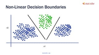 Non-Linear Decision Boundaries
32x1
x2
statinfer.com
 