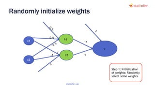 Randomly initialize weights
74
x1
x2
h1
𝑦
h2
0.5
Step 1: Initialization
of weights: Randomly
select some weights
statinfer.com
 