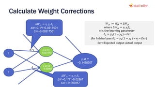 Calculate Weight Corrections
77
1
1
𝛿 at h1
0.0217501
𝛿 at Y
−0.1458307
𝛿 at h2
−0.02867
0.5
∆𝑊𝑗𝑘 = 𝜂. 𝑦𝑗 𝛿 𝑘
∆𝑊=0.1*1*0.0217501
∆𝑊=0.00217501
∆𝑊𝑗𝑘 = 𝜂. 𝑦𝑗 𝛿 𝑘
∆𝑊=0.1*1*−0.02867
∆𝑊=-0.002867
𝑊𝑗𝑘 ∶= 𝑊𝑗𝑘 + ∆𝑊𝑗𝑘
𝑤ℎ𝑒𝑟𝑒 ∆𝑊𝑗𝑘 = 𝜂. 𝑦j 𝛿 𝑘
𝜂 is the learning parameter
𝛿 𝑘 = 𝑦 𝑘(1 − 𝑦 𝑘) ∗ 𝐸𝑟𝑟
(for hidden layers𝛿 𝑘 = 𝑦 𝑘(1 − 𝑦 𝑘) ∗ 𝑤𝑗 ∗ 𝐸𝑟𝑟)
Err=Expected output-Actual output
statinfer.com
 