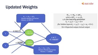 Updated Weights
78
1
1
𝛿 at h1
0.0217501
𝛿 at Y
−0.1458307
𝛿 at h2
−0.02867
0.502175
𝑊𝑗𝑘 ∶= 𝑊𝑗𝑘 + ∆𝑊𝑗𝑘
W(new)=W(old)+Correction
W(new) =0.502175
𝑊𝑗𝑘 ∶= 𝑊𝑗𝑘 + ∆𝑊𝑗𝑘
W(new)=W(old)+Correction
W(new) =-1.002867
𝑊𝑗𝑘 ∶= 𝑊𝑗𝑘 + ∆𝑊𝑗𝑘
𝑤ℎ𝑒𝑟𝑒 ∆𝑊𝑗𝑘 = 𝜂. 𝑦j 𝛿 𝑘
𝜂 is the learning parameter
𝛿 𝑘 = 𝑦 𝑘(1 − 𝑦 𝑘) ∗ 𝐸𝑟𝑟
(for hidden layers𝛿 𝑘 = 𝑦 𝑘(1 − 𝑦 𝑘) ∗ 𝑤𝑗 ∗ 𝐸𝑟𝑟)
Err=Expected output-Actual output
statinfer.com
 