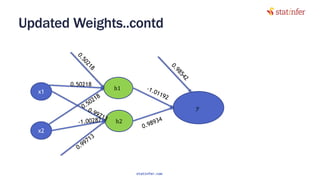 Updated Weights..contd
79
x1
x2
h1
𝑦
h2
0.50218
statinfer.com
 