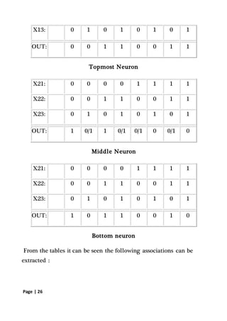 Page | 26
X13: 0 1 0 1 0 1 0 1
OUT: 0 0 1 1 0 0 1 1
Topmost Neuron
X21: 0 0 0 0 1 1 1 1
X22: 0 0 1 1 0 0 1 1
X23: 0 1 0 1 0 1 0 1
OUT: 1 0/1 1 0/1 0/1 0 0/1 0
Middle Neuron
X21: 0 0 0 0 1 1 1 1
X22: 0 0 1 1 0 0 1 1
X23: 0 1 0 1 0 1 0 1
OUT: 1 0 1 1 0 0 1 0
Bottom neuron
From the tables it can be seen the following associations can be
extracted :
 