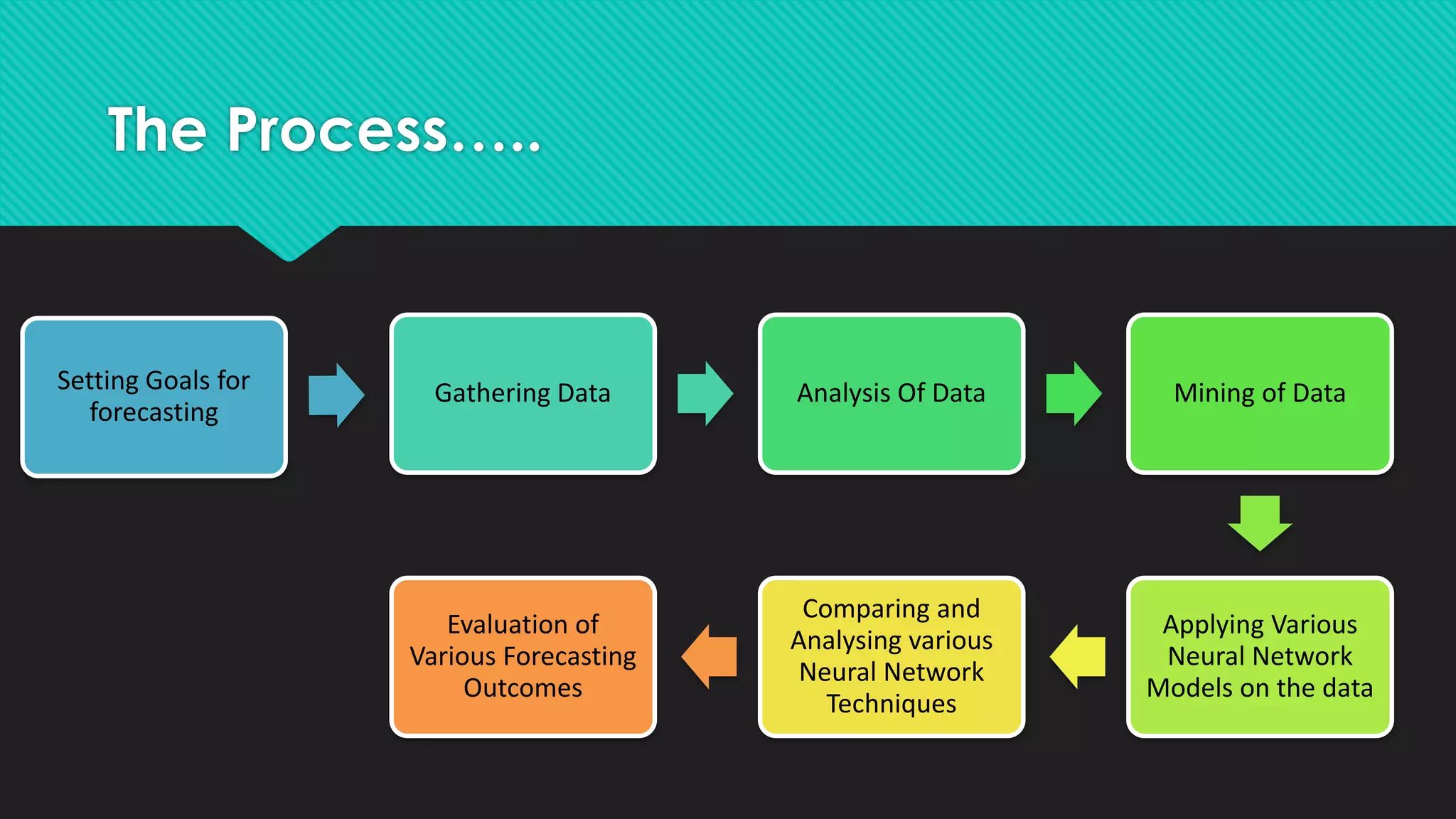 The Process…..
Setting Goals for
forecasting
Gathering Data Analysis Of Data Mining of Data
Applying Various
Neural Network
Models on the data
Comparing and
Analysing various
Neural Network
Techniques
Evaluation of
Various Forecasting
Outcomes
 