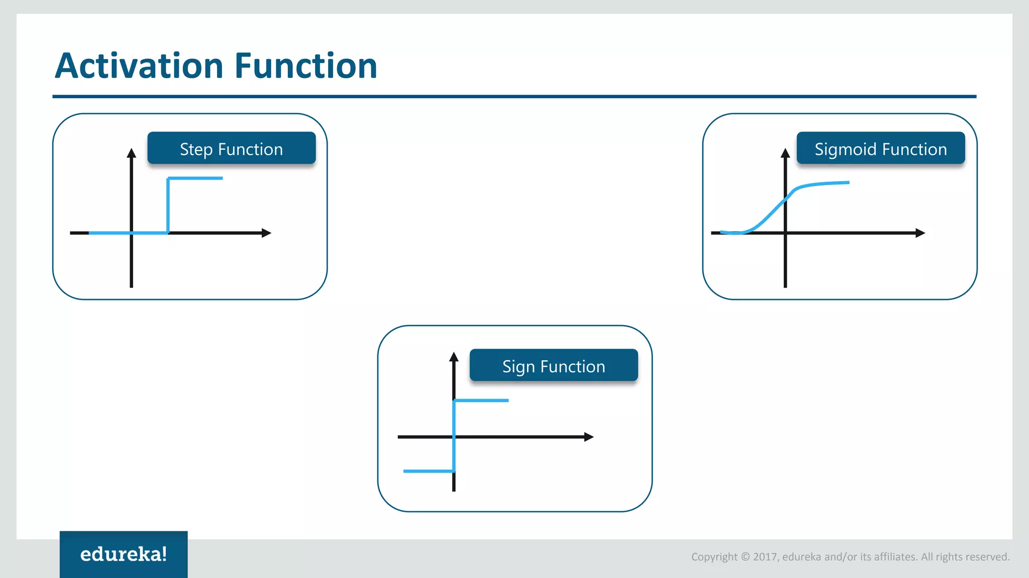 Copyright © 2017, edureka and/or its affiliates. All rights reserved. Activation Function Step Function Sigmoid Function Sign Function 