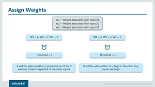 Copyright © 2017, edureka and/or its affiliates. All rights reserved.
Assign Weights
W1 = 6, W2 = 2, W3 = 2
Threshold = 5
W1 = 6, W2 = 2, W3 = 2
Threshold = 3
It will fire when weather is good and won’t fire if
weather is bad irrespective of the other inputs
It will fire when either x1 is high or the other two
inputs are high
W1 = Weight associated with input X1
W2 = Weight associated with input X2
W3 = Weight associated with input X3
 