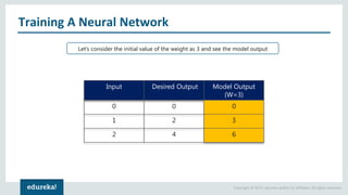 Copyright © 2017, edureka and/or its affiliates. All rights reserved.
Training A Neural Network
Input Desired Output Model Output
(W=3)
0 0 0
1 2 3
2 4 6
Let’s consider the initial value of the weight as 3 and see the model output
 