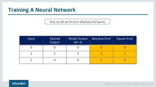 Copyright © 2017, edureka and/or its affiliates. All rights reserved.
Training A Neural Network
Input Desired
Output
Model Output
(W=3)
Absolute Error Square Error
0 0 0 0 0
1 2 3 1 1
2 4 6 2 4
Now, we will see the error (Absolute and Square)
 