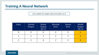 Copyright © 2017, edureka and/or its affiliates. All rights reserved.
Training A Neural Network
Input Desired
Output
Model
Output
(W=3)
Absolute
Error
Square
Error
Model
Output
(W=4)
0 0 0 0 0 0
1 2 3 1 1 4
2 4 6 2 4 8
Let’s update the weight value and make it as 4
 