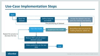 Copyright © 2017, edureka and/or its affiliates. All rights reserved.
Use-Case Implementation Steps
Start
Read the
Dataset
Define features
and labels
Divide the dataset into two
parts for training and testing
TensorFlow data structure for
holding features, labels etc..
Implement the model
Train the model
Reduce MSE (actual output –
desired output)
End
Repeat the process to
decrease the loss
Pre-processing of dataset
Make prediction on the test
data
 