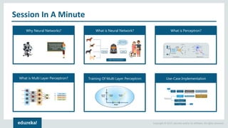 Copyright © 2017, edureka and/or its affiliates. All rights reserved.
Session In A Minute
Why Neural Networks? What is Neural Network? What is Perceptron?
What is Multi Layer Perceptron? Training Of Multi Layer Perceptron Use-Case Implementation
 