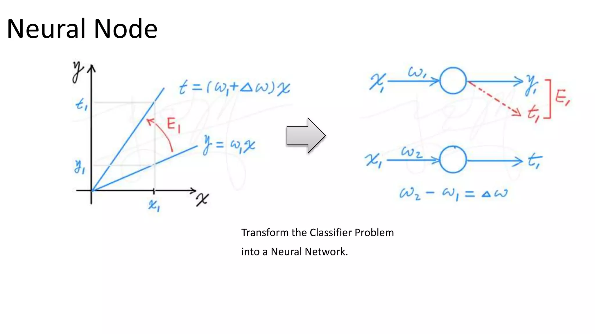 Neural Node
Transform the Classifier Problem
into a Neural Network.
