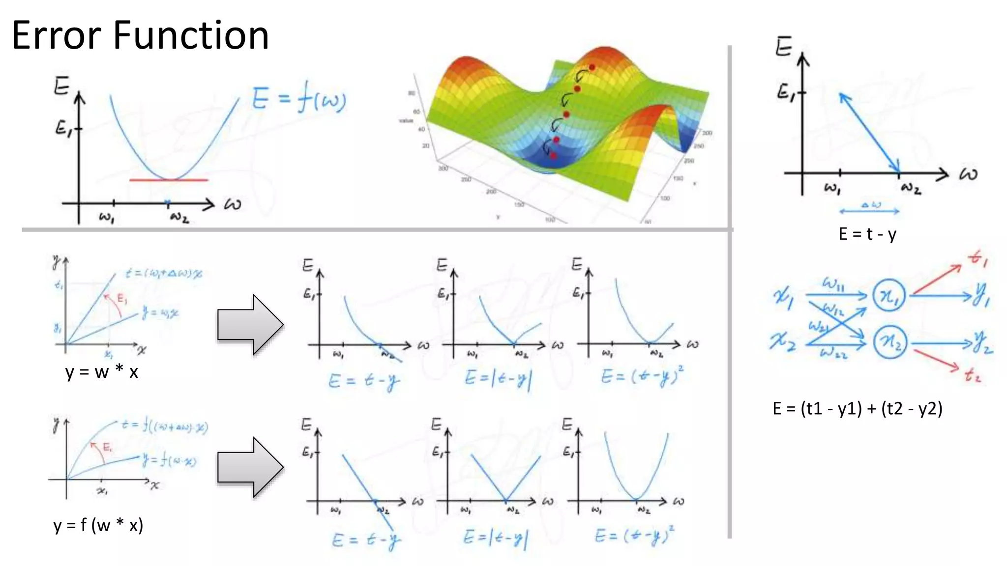 Error Function
E = t - y
E = (t1 - y1) + (t2 - y2)
y = f (w * x)
y = w * x