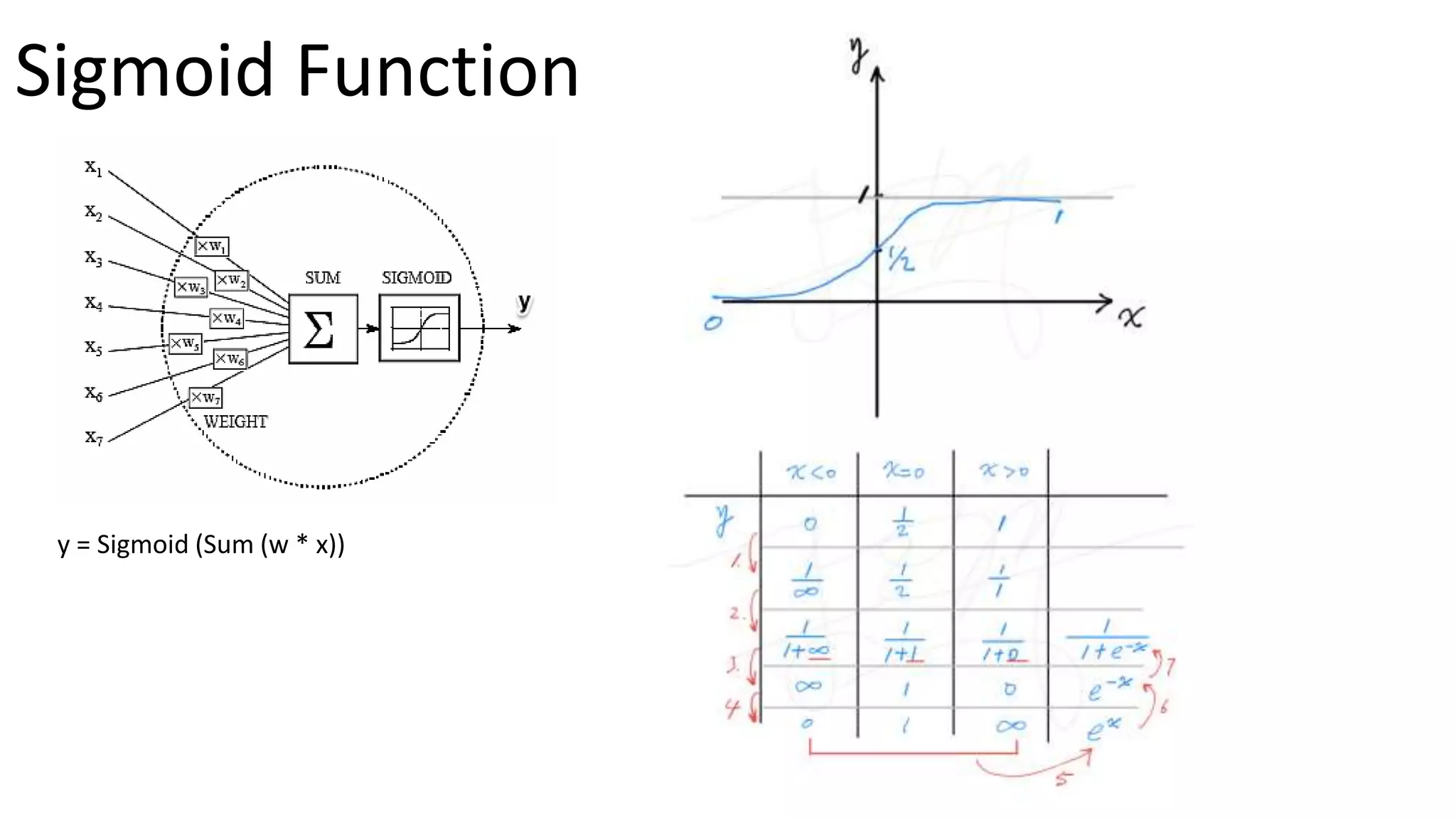 Sigmoid Function
y = Sigmoid (Sum (w * x))