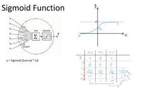 Sigmoid Function
y = Sigmoid (Sum (w * x))
 