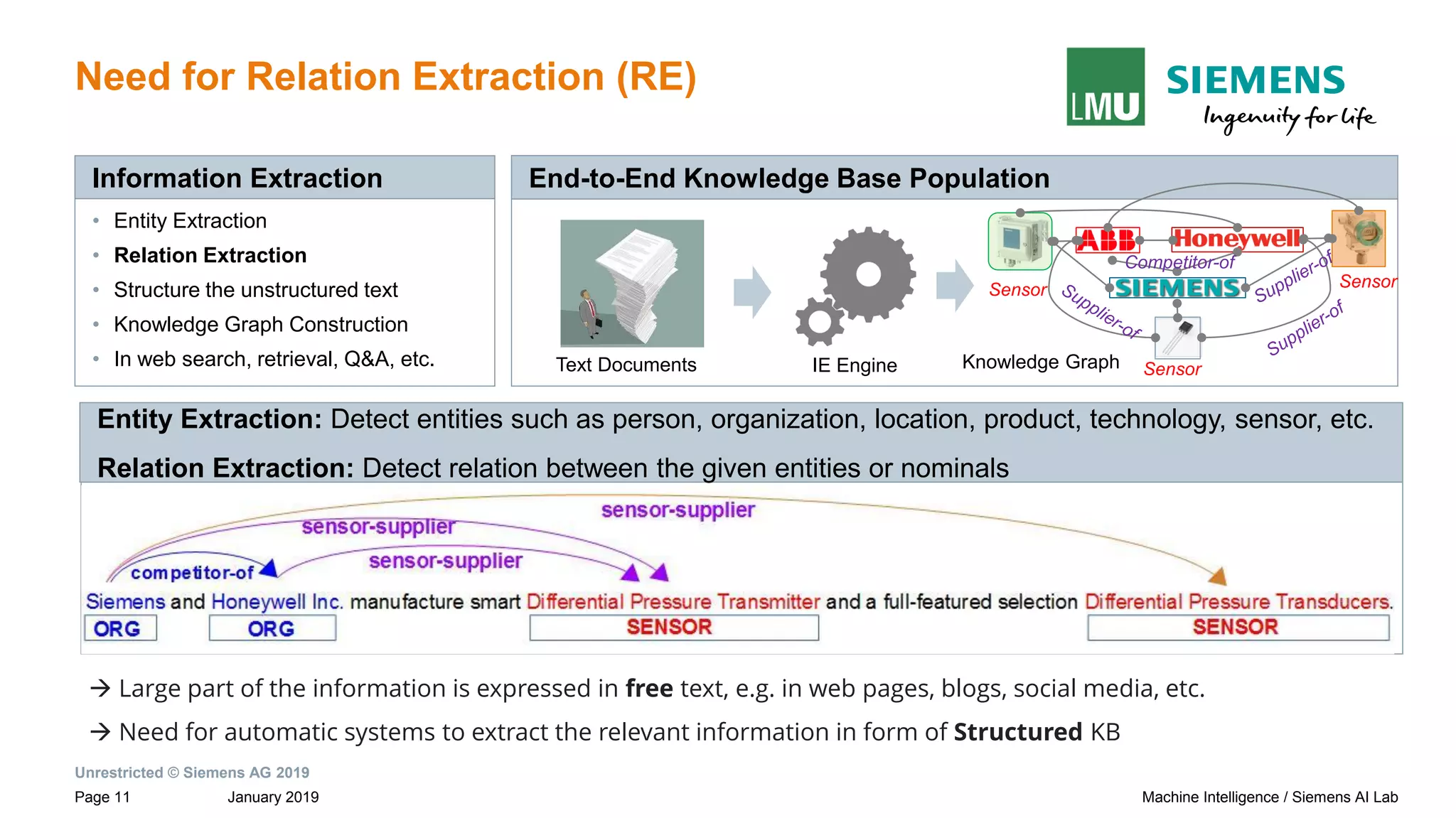 Unrestricted © Siemens AG 2019
January 2019Page 11 Machine Intelligence / Siemens AI Lab
Need for Relation Extraction (RE)
→ Large part of the information is expressed in free text, e.g. in web pages, blogs, social media, etc.
→ Need for automatic systems to extract the relevant information in form of Structured KB
• Entity Extraction
• Relation Extraction
• Structure the unstructured text
• Knowledge Graph Construction
• In web search, retrieval, Q&A, etc.
Information Extraction
Entity Extraction: Detect entities such as person, organization, location, product, technology, sensor, etc.
Relation Extraction: Detect relation between the given entities or nominals
End-to-End Knowledge Base Population
Text Documents Knowledge GraphIE Engine
SensorSensor
Competitor-of
Sensor
 