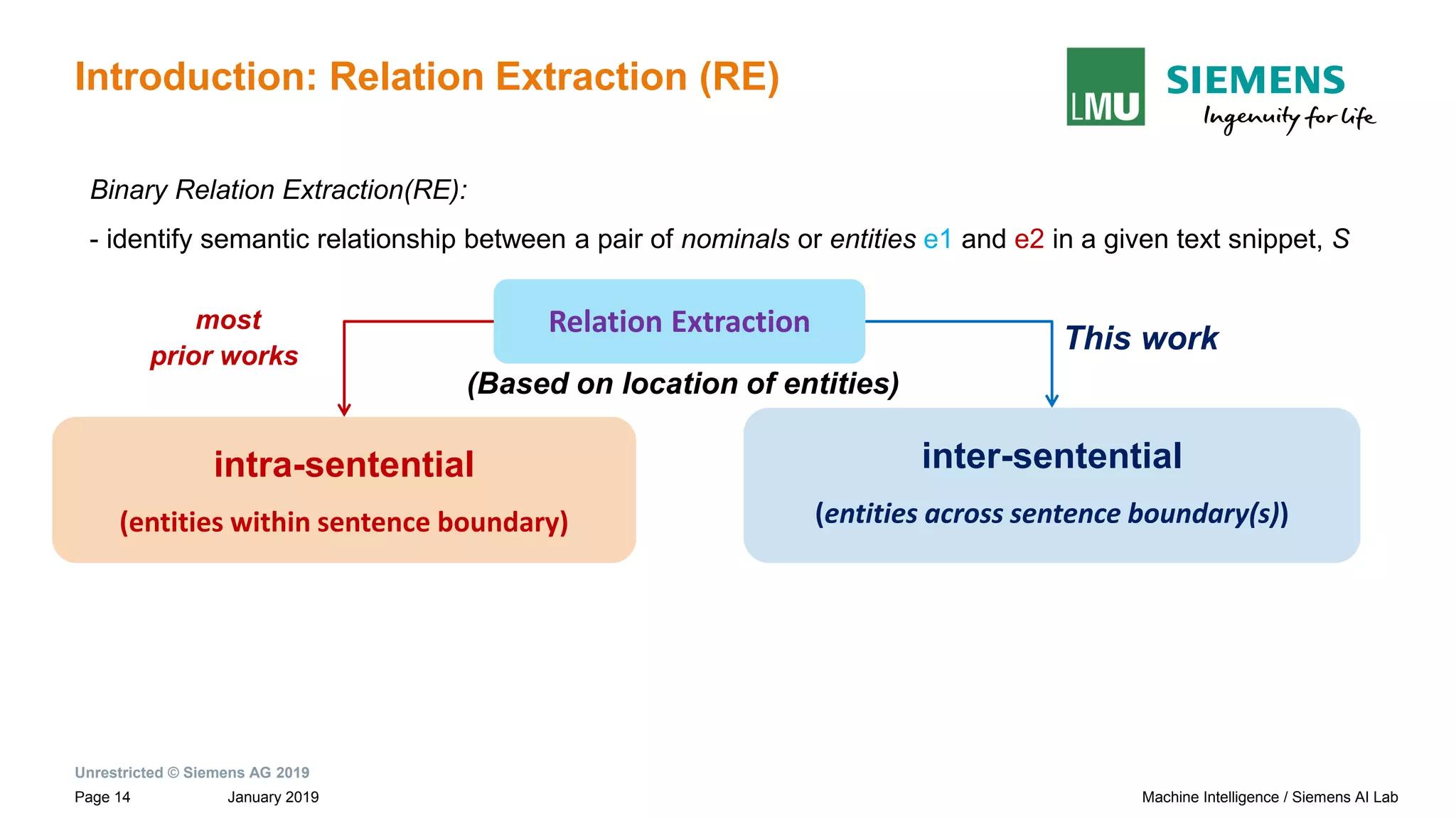 Unrestricted © Siemens AG 2019
January 2019Page 14 Machine Intelligence / Siemens AI Lab
Introduction: Relation Extraction (RE)
intra-sentential
(entities within sentence boundary)
most
prior works
This work
Binary Relation Extraction(RE):
- identify semantic relationship between a pair of nominals or entities e1 and e2 in a given text snippet, S
Relation Extraction
(Based on location of entities)
inter-sentential
(entities across sentence boundary(s))
 
