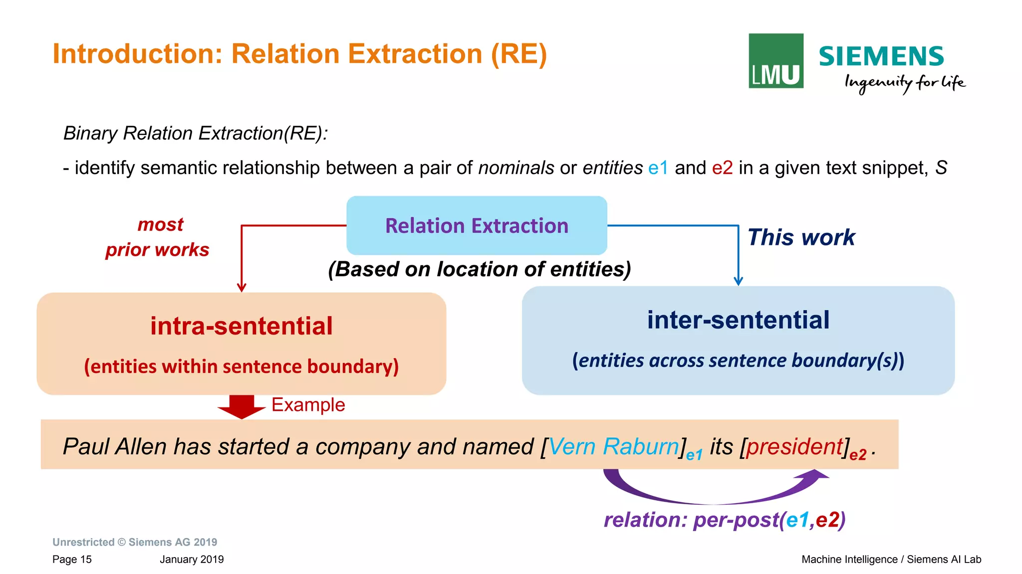Unrestricted © Siemens AG 2019
January 2019Page 15 Machine Intelligence / Siemens AI Lab
Introduction: Relation Extraction (RE)
intra-sentential
(entities within sentence boundary)
most
prior works
This work
Binary Relation Extraction(RE):
- identify semantic relationship between a pair of nominals or entities e1 and e2 in a given text snippet, S
Relation Extraction
(Based on location of entities)
Paul Allen has started a company and named [Vern Raburn]e1 its [president]e2 .
relation: per-post(e1,e2)
Example
inter-sentential
(entities across sentence boundary(s))
 