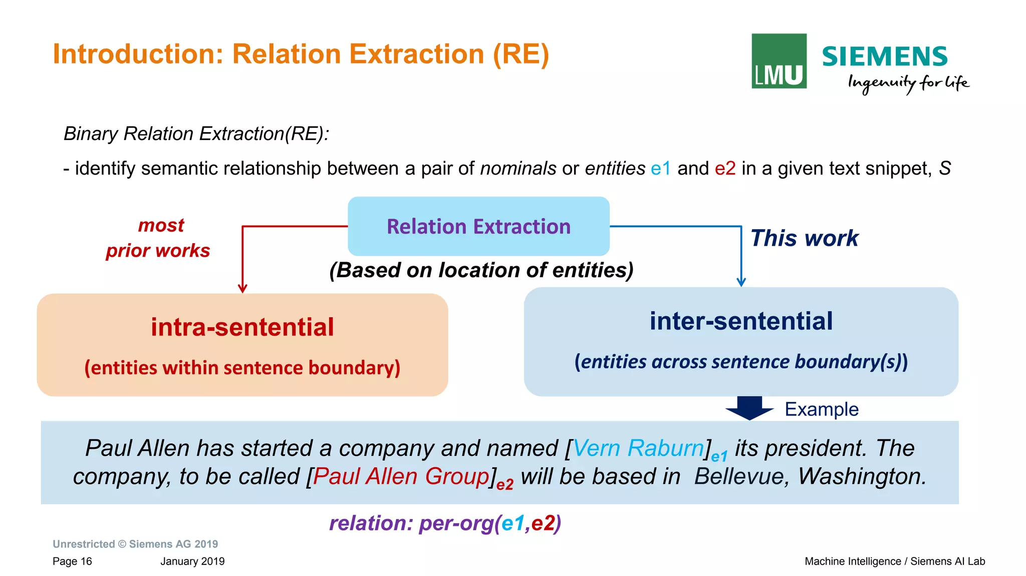 Unrestricted © Siemens AG 2019
January 2019Page 16 Machine Intelligence / Siemens AI Lab
Introduction: Relation Extraction (RE)
intra-sentential
(entities within sentence boundary)
most
prior works
This work
Binary Relation Extraction(RE):
- identify semantic relationship between a pair of nominals or entities e1 and e2 in a given text snippet, S
Relation Extraction
(Based on location of entities)
Paul Allen has started a company and named [Vern Raburn]e1 its president. The
company, to be called [Paul Allen Group]e2 will be based in Bellevue, Washington.
relation: per-org(e1,e2)
inter-sentential
(entities across sentence boundary(s))
Example
 