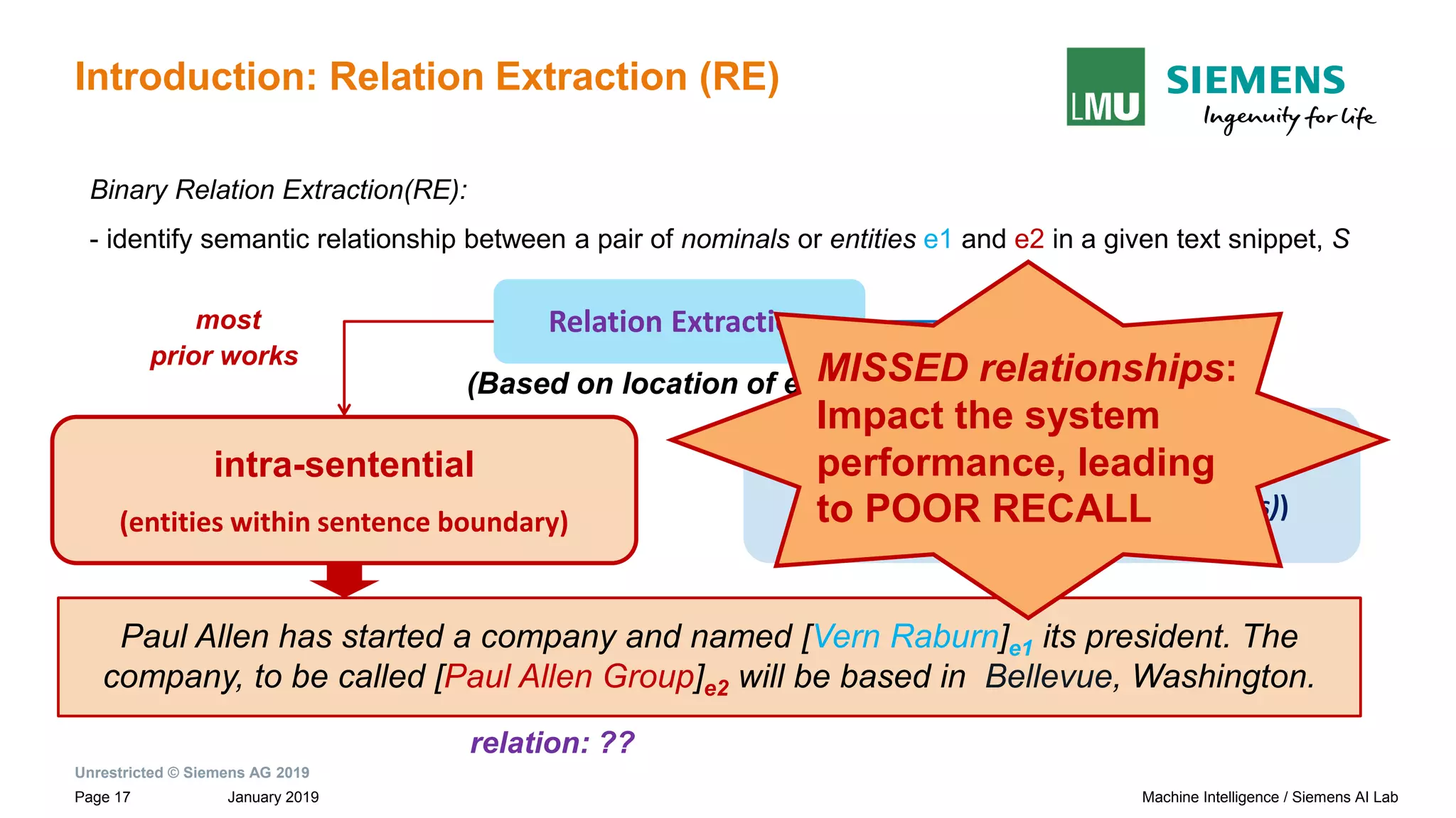 Unrestricted © Siemens AG 2019
January 2019Page 17 Machine Intelligence / Siemens AI Lab
Introduction: Relation Extraction (RE)
intra-sentential
(entities within sentence boundary)
most
prior works
This work
Binary Relation Extraction(RE):
- identify semantic relationship between a pair of nominals or entities e1 and e2 in a given text snippet, S
Relation Extraction
(Based on location of entities)
Paul Allen has started a company and named [Vern Raburn]e1 its president. The
company, to be called [Paul Allen Group]e2 will be based in Bellevue, Washington.
relation: ??
inter-sentential
(entities across sentence boundary(s))
MISSED relationships:
Impact the system
performance, leading
to POOR RECALL
 