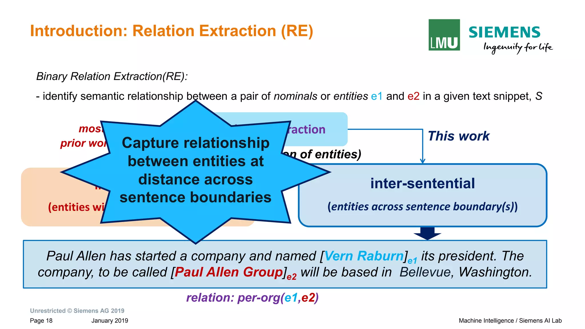 Unrestricted © Siemens AG 2019
January 2019Page 18 Machine Intelligence / Siemens AI Lab
Introduction: Relation Extraction (RE)
intra-sentential
(entities within sentence boundary)
most
prior works
This work
Binary Relation Extraction(RE):
- identify semantic relationship between a pair of nominals or entities e1 and e2 in a given text snippet, S
Relation Extraction
(Based on location of entities)
Paul Allen has started a company and named [Vern Raburn]e1 its president. The
company, to be called [Paul Allen Group]e2 will be based in Bellevue, Washington.
relation: per-org(e1,e2)
inter-sentential
(entities across sentence boundary(s))
Capture relationship
between entities at
distance across
sentence boundaries
 