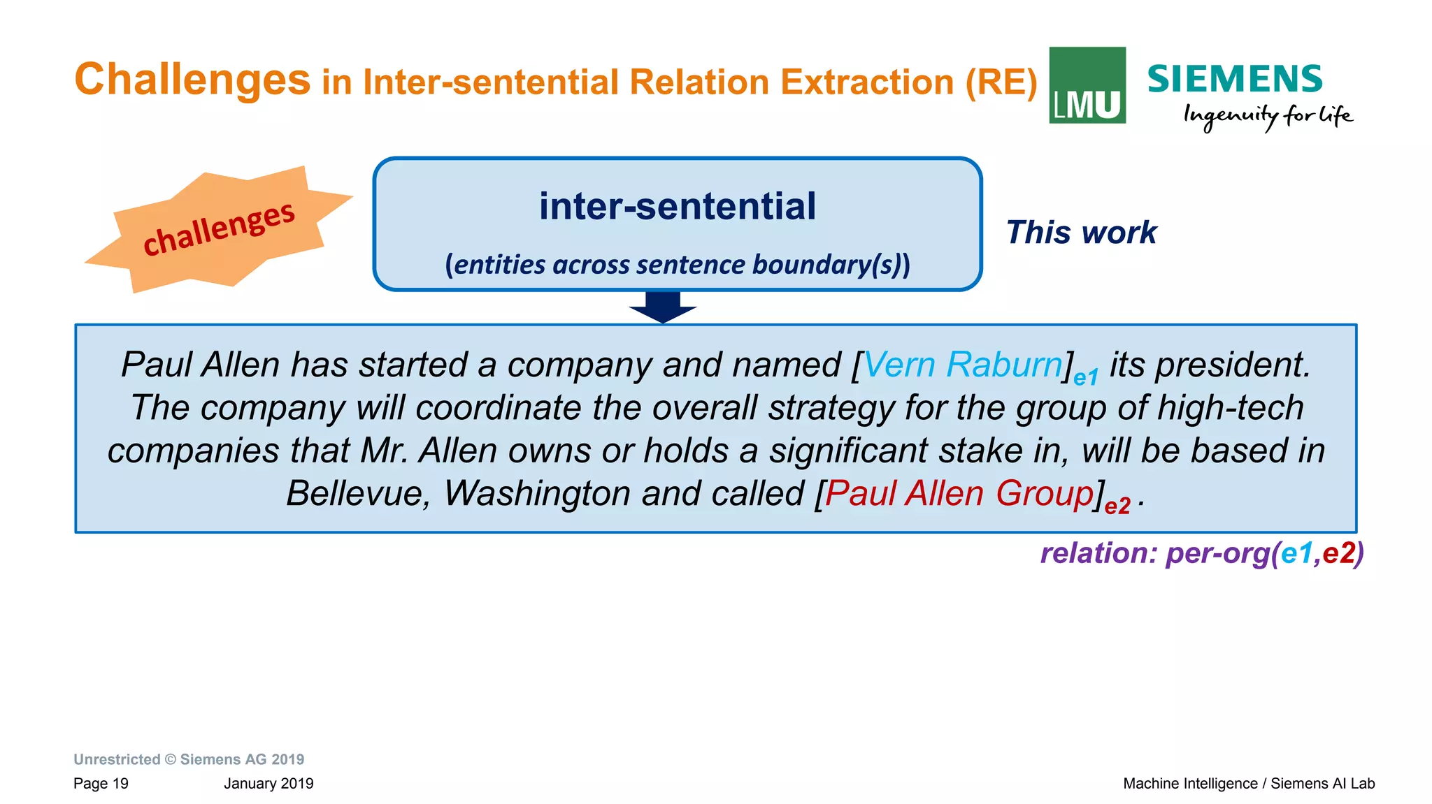 Unrestricted © Siemens AG 2019
January 2019Page 19 Machine Intelligence / Siemens AI Lab
Challenges in Inter-sentential Relation Extraction (RE)
This work
Paul Allen has started a company and named [Vern Raburn]e1 its president.
The company will coordinate the overall strategy for the group of high-tech
companies that Mr. Allen owns or holds a significant stake in, will be based in
Bellevue, Washington and called [Paul Allen Group]e2 .
relation: per-org(e1,e2)
inter-sentential
(entities across sentence boundary(s))
 