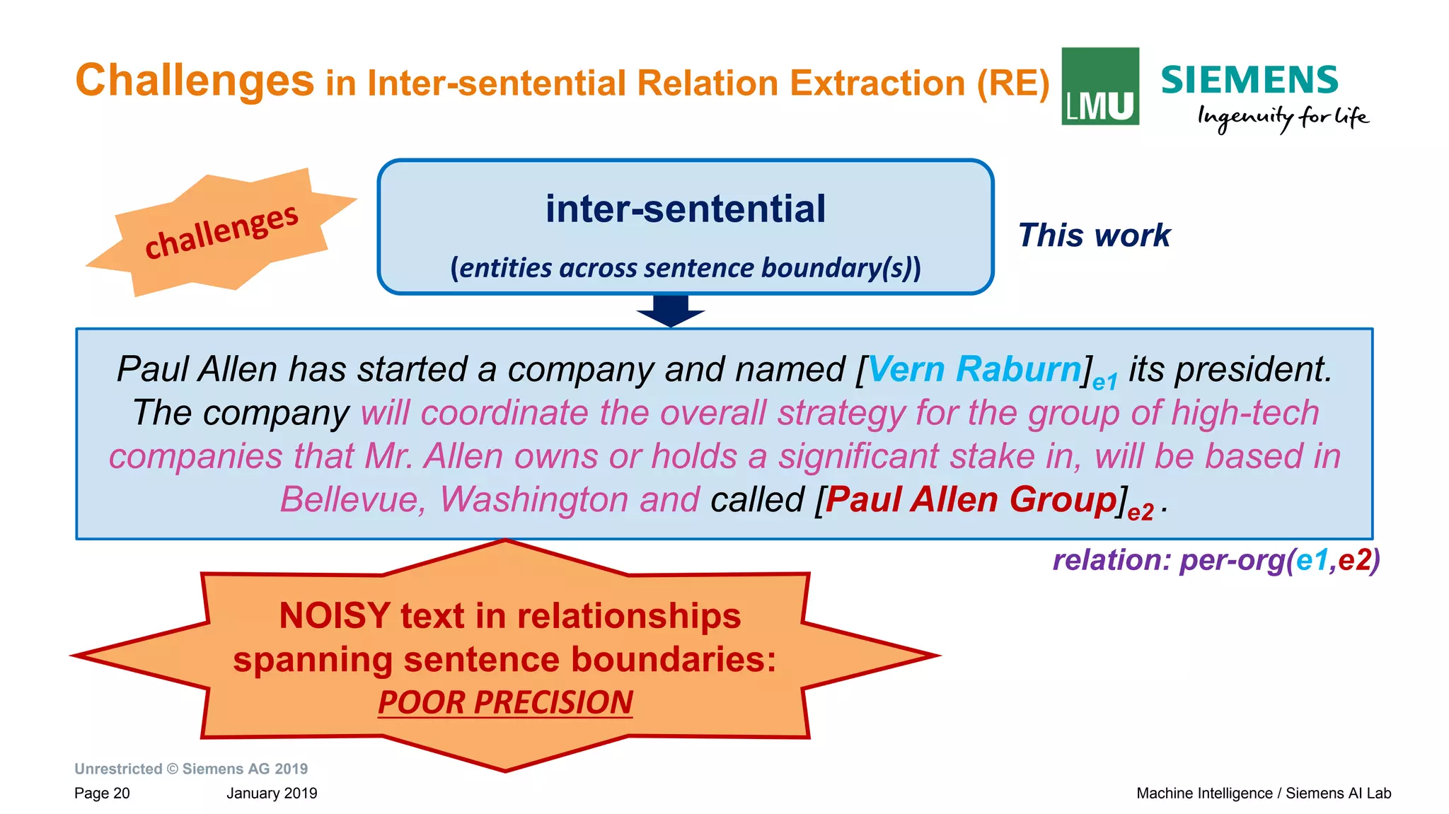 Unrestricted © Siemens AG 2019
January 2019Page 20 Machine Intelligence / Siemens AI Lab
Challenges in Inter-sentential Relation Extraction (RE)
This work
Paul Allen has started a company and named [Vern Raburn]e1 its president.
The company will coordinate the overall strategy for the group of high-tech
companies that Mr. Allen owns or holds a significant stake in, will be based in
Bellevue, Washington and called [Paul Allen Group]e2 .
relation: per-org(e1,e2)
inter-sentential
(entities across sentence boundary(s))
NOISY text in relationships
spanning sentence boundaries:
POOR PRECISION
 