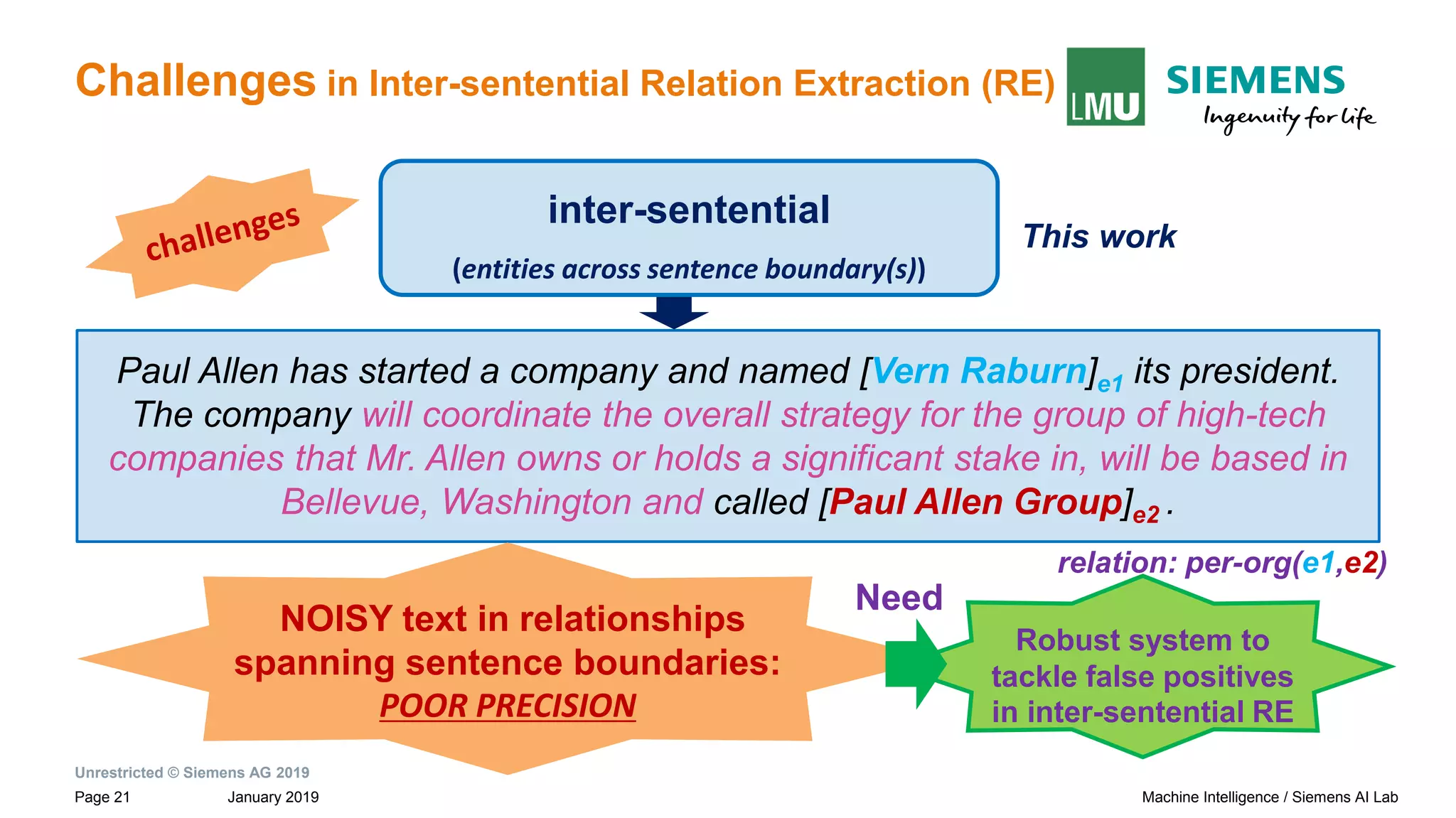 Unrestricted © Siemens AG 2019
January 2019Page 21 Machine Intelligence / Siemens AI Lab
Challenges in Inter-sentential Relation Extraction (RE)
This work
Paul Allen has started a company and named [Vern Raburn]e1 its president.
The company will coordinate the overall strategy for the group of high-tech
companies that Mr. Allen owns or holds a significant stake in, will be based in
Bellevue, Washington and called [Paul Allen Group]e2 .
relation: per-org(e1,e2)
inter-sentential
(entities across sentence boundary(s))
NOISY text in relationships
spanning sentence boundaries:
POOR PRECISION
Robust system to
tackle false positives
in inter-sentential RE
Need
 