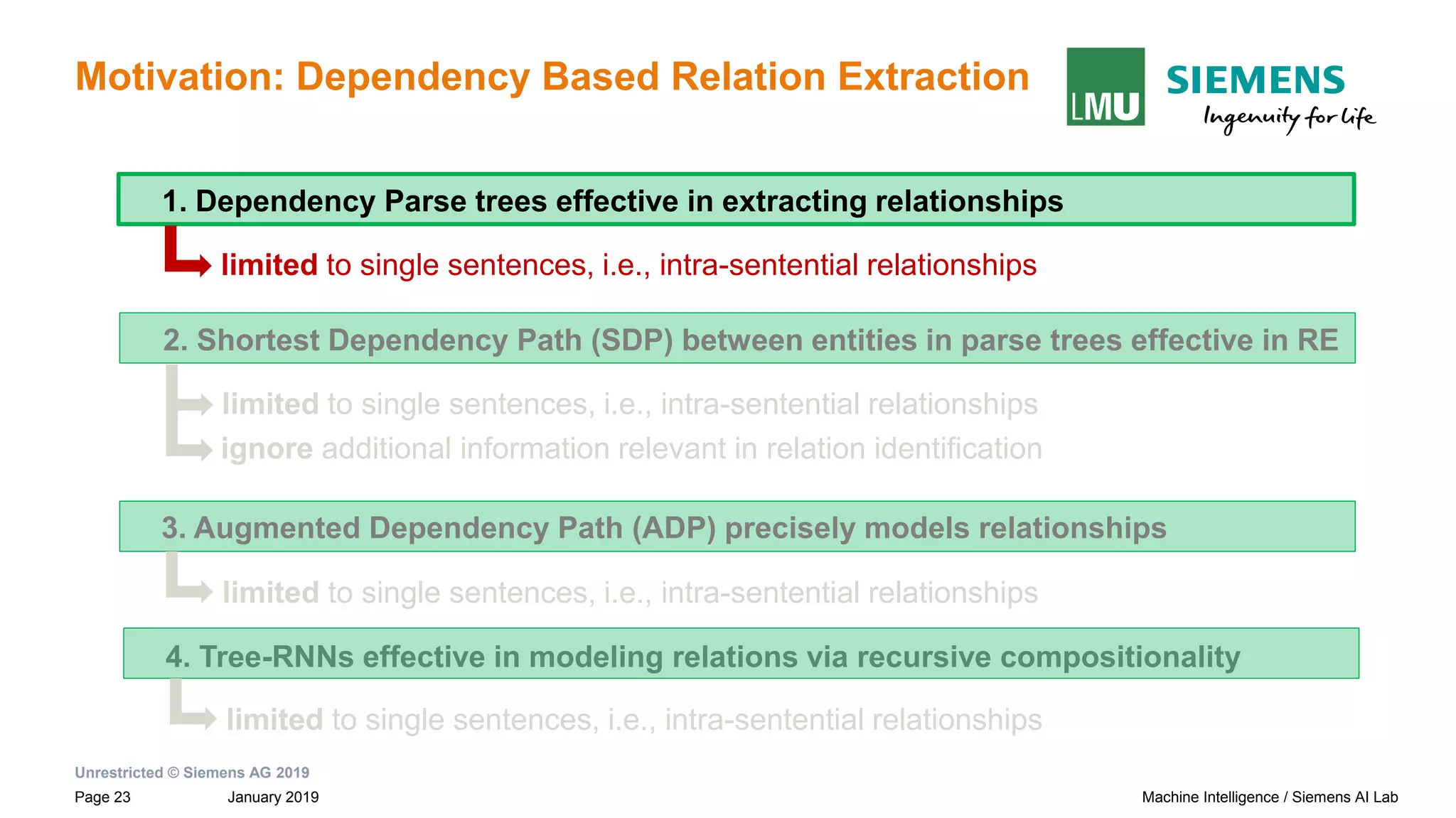 Unrestricted © Siemens AG 2019
January 2019Page 23 Machine Intelligence / Siemens AI Lab
Motivation: Dependency Based Relation Extraction
1. Dependency Parse trees effective in extracting relationships
limited to single sentences, i.e., intra-sentential relationships
2. Shortest Dependency Path (SDP) between entities in parse trees effective in RE
limited to single sentences, i.e., intra-sentential relationships
ignore additional information relevant in relation identification
4. Tree-RNNs effective in modeling relations via recursive compositionality
3. Augmented Dependency Path (ADP) precisely models relationships
limited to single sentences, i.e., intra-sentential relationships
limited to single sentences, i.e., intra-sentential relationships
 