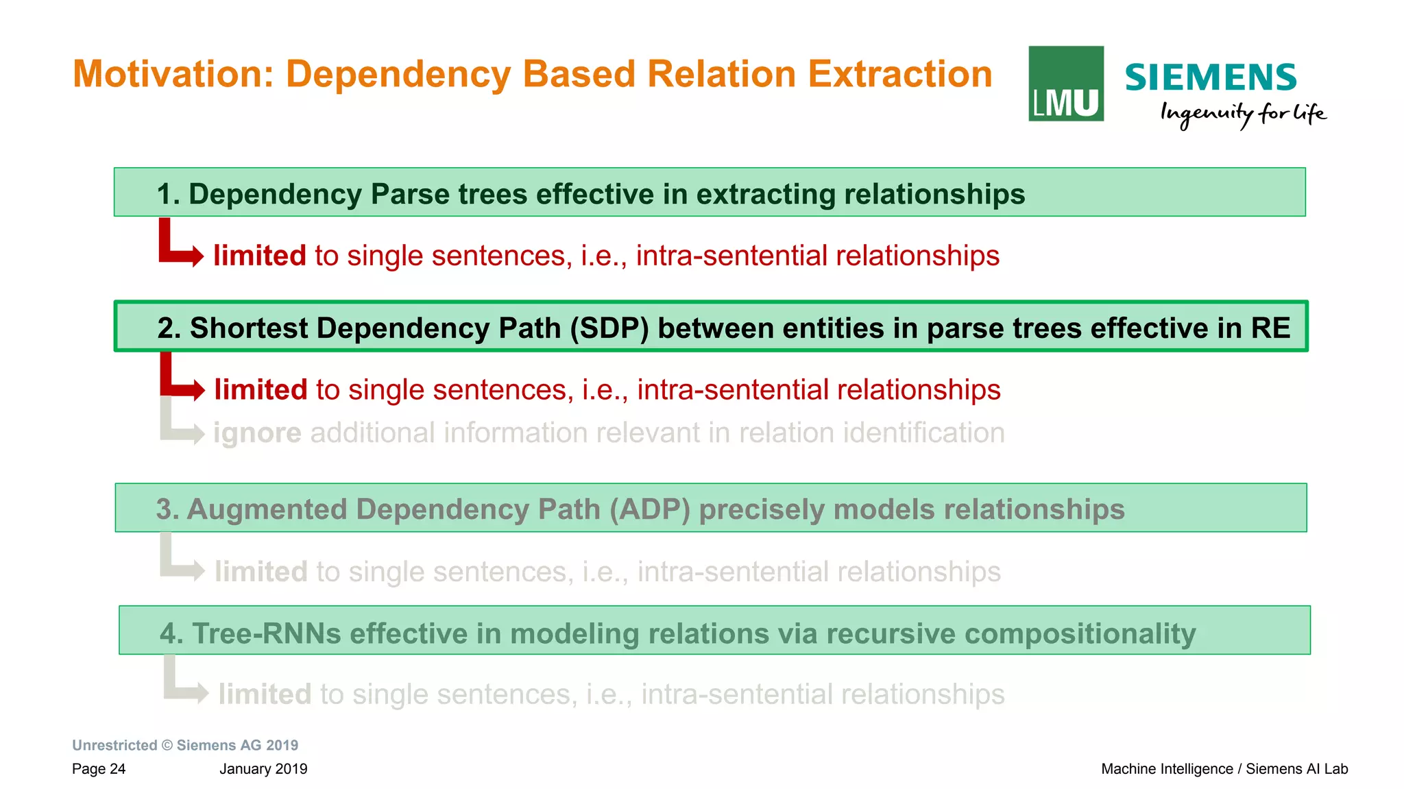 Unrestricted © Siemens AG 2019
January 2019Page 24 Machine Intelligence / Siemens AI Lab
Motivation: Dependency Based Relation Extraction
1. Dependency Parse trees effective in extracting relationships
limited to single sentences, i.e., intra-sentential relationships
2. Shortest Dependency Path (SDP) between entities in parse trees effective in RE
limited to single sentences, i.e., intra-sentential relationships
4. Tree-RNNs effective in modeling relations via recursive compositionality
3. Augmented Dependency Path (ADP) precisely models relationships
limited to single sentences, i.e., intra-sentential relationships
limited to single sentences, i.e., intra-sentential relationships
ignore additional information relevant in relation identification
 