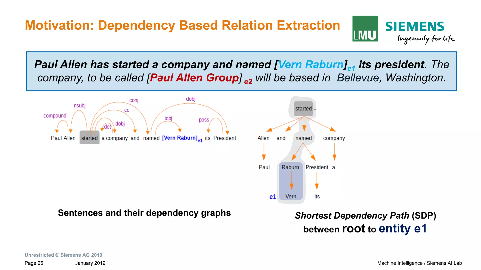Unrestricted © Siemens AG 2019
January 2019Page 25 Machine Intelligence / Siemens AI Lab
Motivation: Dependency Based Relation Extraction
Sentences and their dependency graphs
Paul Allen has started a company and named [Vern Raburn]e1 its president. The
company, to be called [Paul Allen Group] e2 will be based in Bellevue, Washington.
Shortest Dependency Path (SDP)
between root to entity e1
 