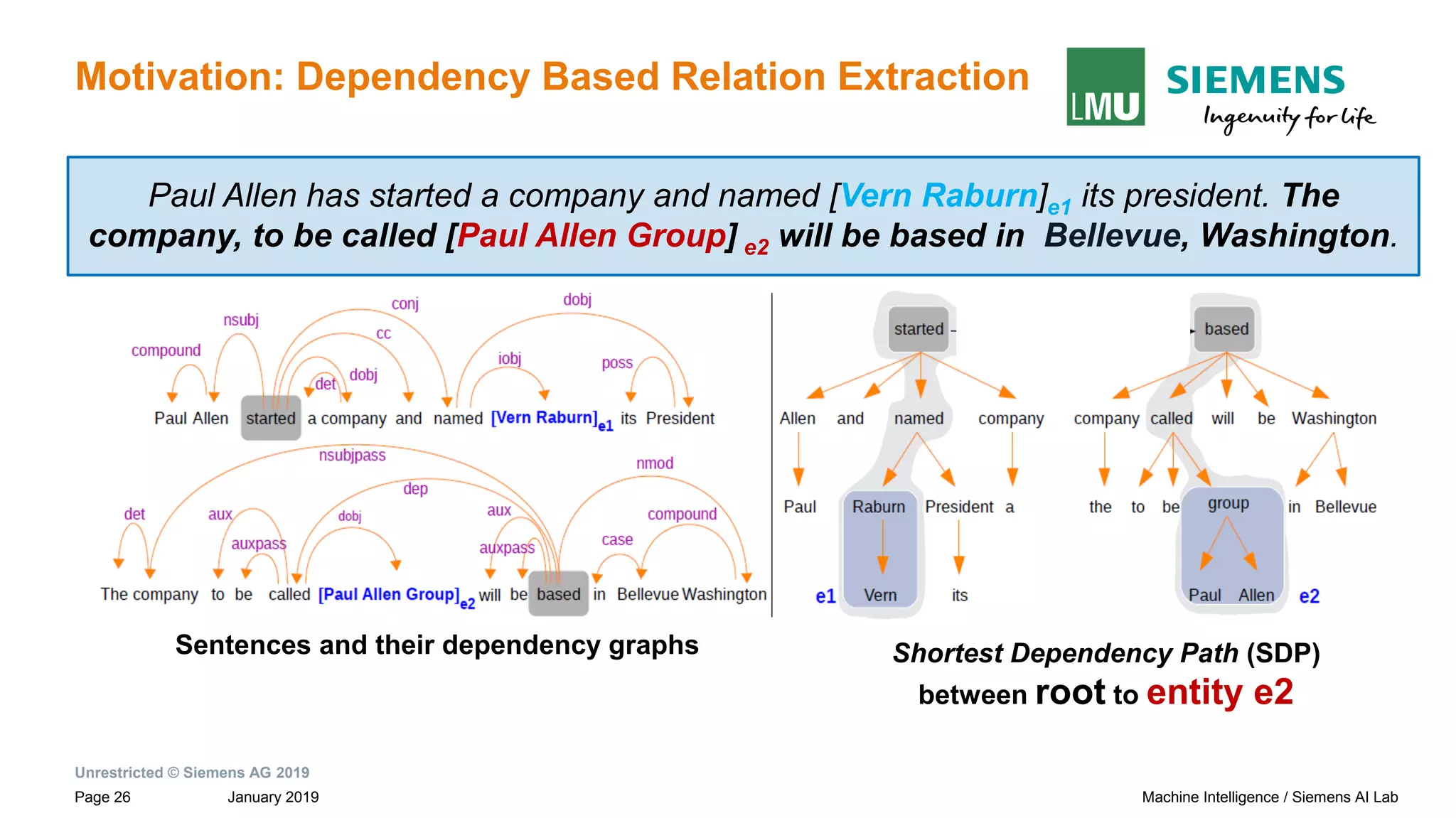 Unrestricted © Siemens AG 2019
January 2019Page 26 Machine Intelligence / Siemens AI Lab
Motivation: Dependency Based Relation Extraction
Sentences and their dependency graphs
Paul Allen has started a company and named [Vern Raburn]e1 its president. The
company, to be called [Paul Allen Group] e2 will be based in Bellevue, Washington.
Shortest Dependency Path (SDP)
between root to entity e2
 