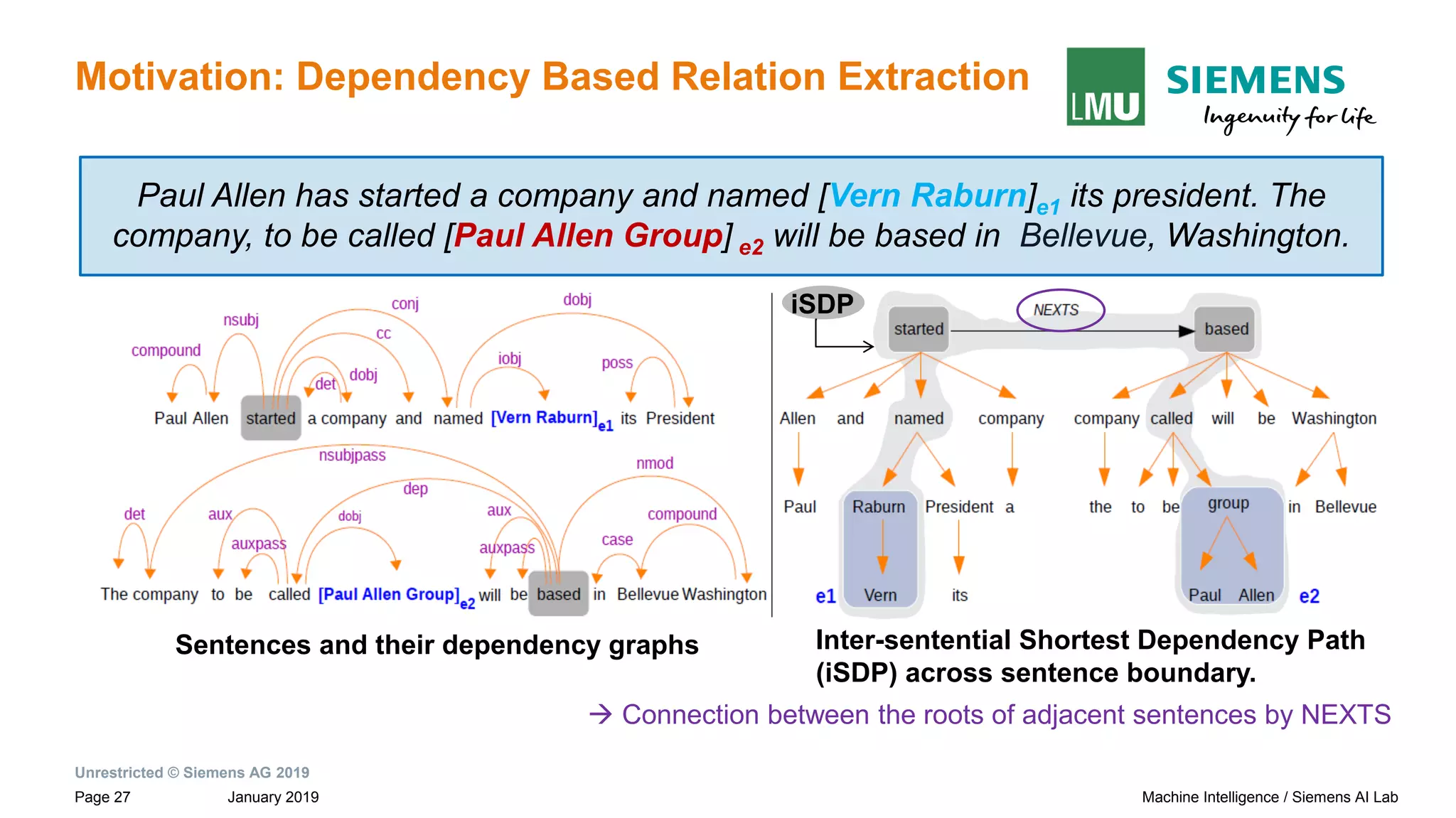 Unrestricted © Siemens AG 2019
January 2019Page 27 Machine Intelligence / Siemens AI Lab
Motivation: Dependency Based Relation Extraction
Sentences and their dependency graphs Inter-sentential Shortest Dependency Path
(iSDP) across sentence boundary.
Paul Allen has started a company and named [Vern Raburn]e1 its president. The
company, to be called [Paul Allen Group] e2 will be based in Bellevue, Washington.
iSDP
→ Connection between the roots of adjacent sentences by NEXTS
 