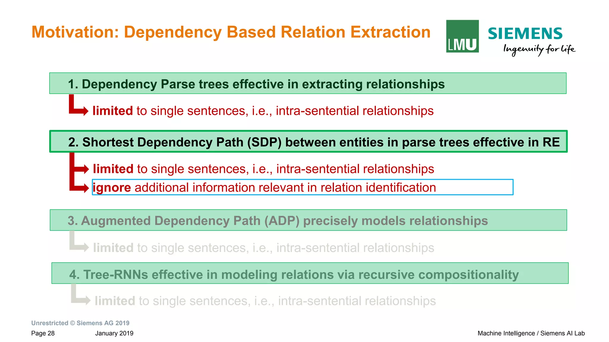 Unrestricted © Siemens AG 2019
January 2019Page 28 Machine Intelligence / Siemens AI Lab
Motivation: Dependency Based Relation Extraction
1. Dependency Parse trees effective in extracting relationships
limited to single sentences, i.e., intra-sentential relationships
2. Shortest Dependency Path (SDP) between entities in parse trees effective in RE
limited to single sentences, i.e., intra-sentential relationships
ignore additional information relevant in relation identification
4. Tree-RNNs effective in modeling relations via recursive compositionality
3. Augmented Dependency Path (ADP) precisely models relationships
limited to single sentences, i.e., intra-sentential relationships
limited to single sentences, i.e., intra-sentential relationships
 