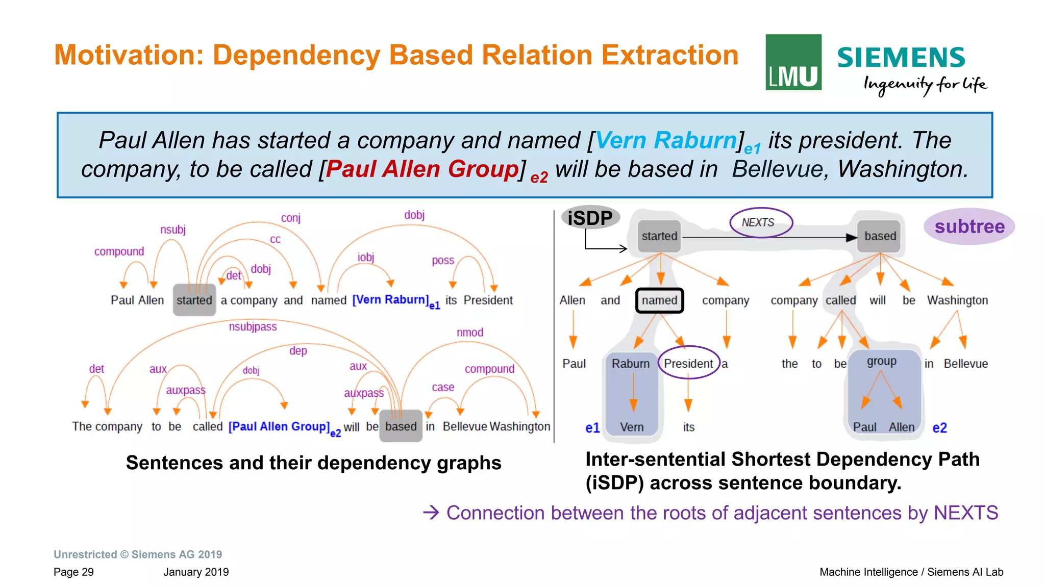 Unrestricted © Siemens AG 2019
January 2019Page 29 Machine Intelligence / Siemens AI Lab
Motivation: Dependency Based Relation Extraction
Sentences and their dependency graphs Inter-sentential Shortest Dependency Path
(iSDP) across sentence boundary.
Paul Allen has started a company and named [Vern Raburn]e1 its president. The
company, to be called [Paul Allen Group] e2 will be based in Bellevue, Washington.
subtreeiSDP
→ Connection between the roots of adjacent sentences by NEXTS
 