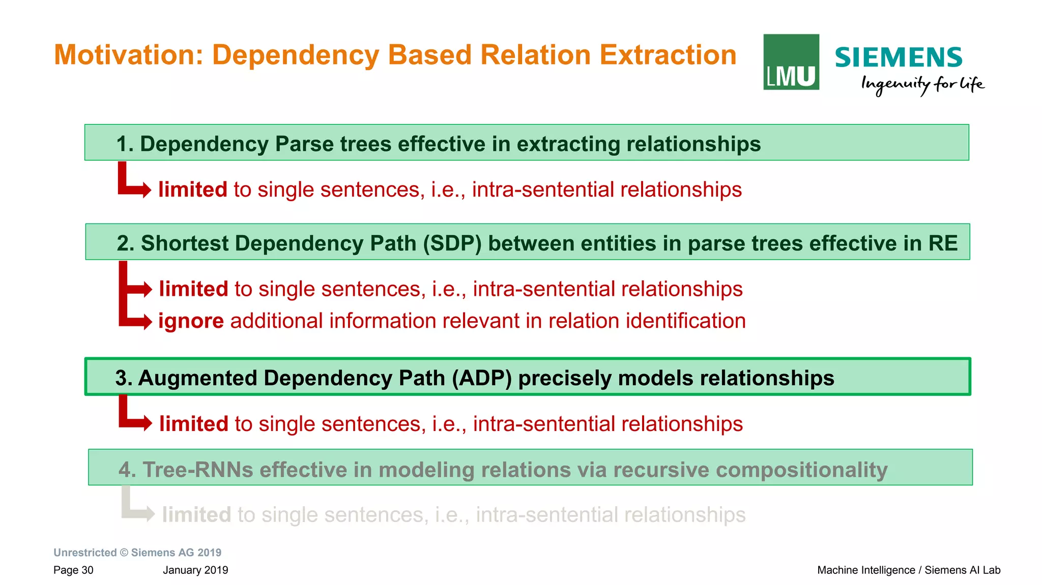 Unrestricted © Siemens AG 2019
January 2019Page 30 Machine Intelligence / Siemens AI Lab
Motivation: Dependency Based Relation Extraction
1. Dependency Parse trees effective in extracting relationships
limited to single sentences, i.e., intra-sentential relationships
2. Shortest Dependency Path (SDP) between entities in parse trees effective in RE
limited to single sentences, i.e., intra-sentential relationships
ignore additional information relevant in relation identification
3. Augmented Dependency Path (ADP) precisely models relationships
limited to single sentences, i.e., intra-sentential relationships
limited to single sentences, i.e., intra-sentential relationships
4. Tree-RNNs effective in modeling relations via recursive compositionality
 