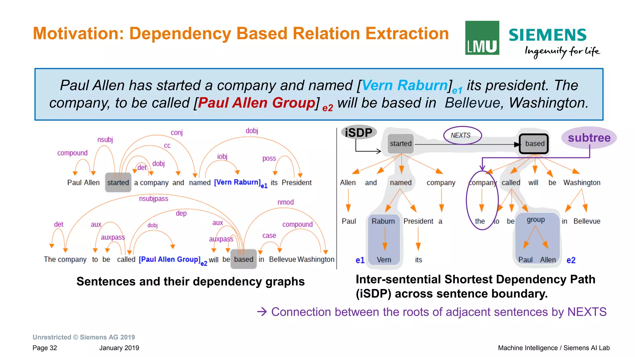 Unrestricted © Siemens AG 2019
January 2019Page 32 Machine Intelligence / Siemens AI Lab
Motivation: Dependency Based Relation Extraction
Sentences and their dependency graphs Inter-sentential Shortest Dependency Path
(iSDP) across sentence boundary.
Paul Allen has started a company and named [Vern Raburn]e1 its president. The
company, to be called [Paul Allen Group] e2 will be based in Bellevue, Washington.
subtreeiSDP
→ Connection between the roots of adjacent sentences by NEXTS
 