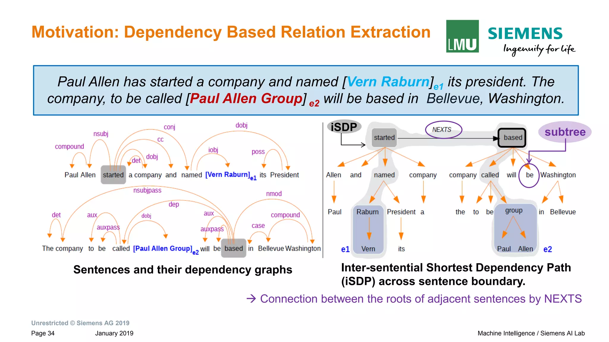 Unrestricted © Siemens AG 2019
January 2019Page 34 Machine Intelligence / Siemens AI Lab
Motivation: Dependency Based Relation Extraction
Sentences and their dependency graphs Inter-sentential Shortest Dependency Path
(iSDP) across sentence boundary.
Paul Allen has started a company and named [Vern Raburn]e1 its president. The
company, to be called [Paul Allen Group] e2 will be based in Bellevue, Washington.
subtreeiSDP
→ Connection between the roots of adjacent sentences by NEXTS
 