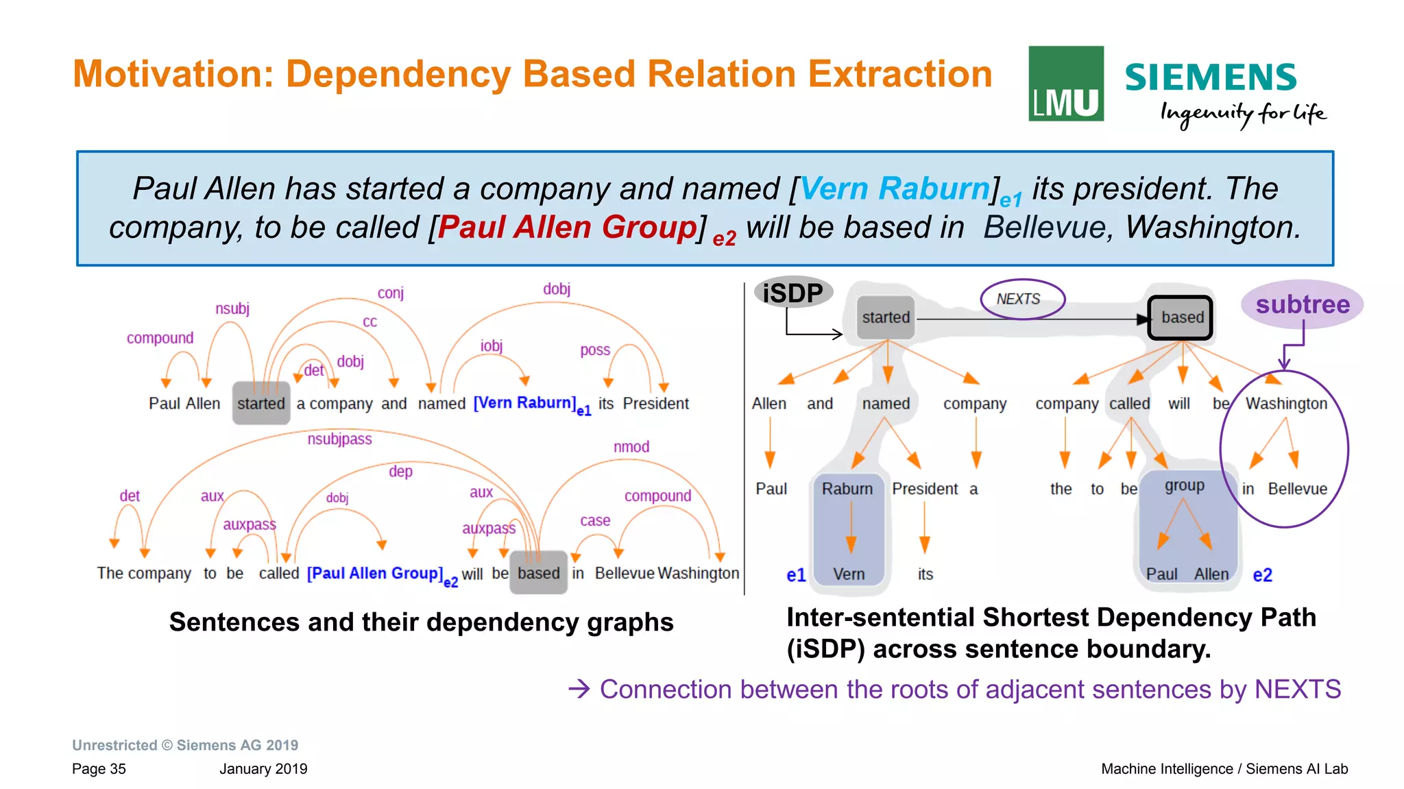 Unrestricted © Siemens AG 2019
January 2019Page 35 Machine Intelligence / Siemens AI Lab
Motivation: Dependency Based Relation Extraction
Sentences and their dependency graphs Inter-sentential Shortest Dependency Path
(iSDP) across sentence boundary.
Paul Allen has started a company and named [Vern Raburn]e1 its president. The
company, to be called [Paul Allen Group] e2 will be based in Bellevue, Washington.
subtreeiSDP
→ Connection between the roots of adjacent sentences by NEXTS
 